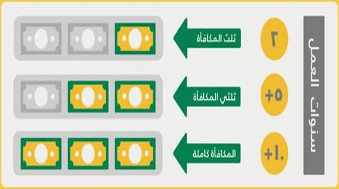 كيفية حساب مكافأة نهاية الخدمة مكتب العمل