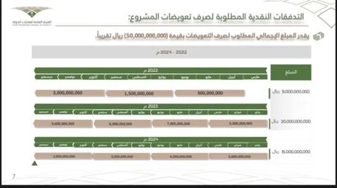 أمانة جدة تنشر التعويضات المالية للهدد 1445