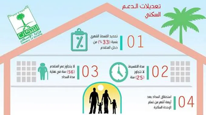 كم باقي على صرف الدعم السكني 1445 لهذا الشهر