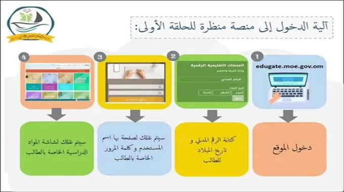 تسجيل دخول منصة منظرة Eportal.Moe.Gov.Om المنصة