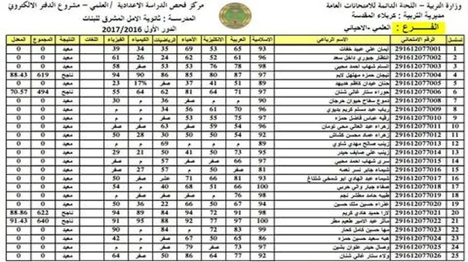 نتائج الثالث متوسط 2023 الدور الاول Pdf العراق