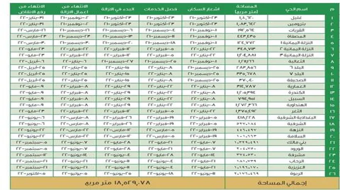 ما هي الأحياء التي عليها ازاله في جده 1445؟